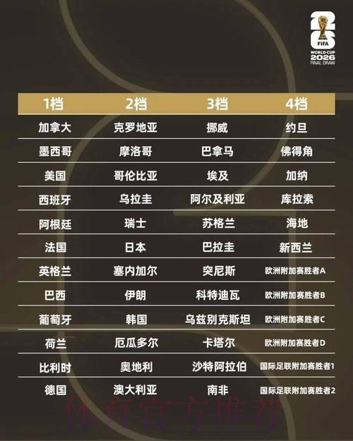 世界杯分组:法国挪威同组 阿根廷葡萄牙获上签 世界杯分组:法国挪威同组 阿根廷葡萄牙获上签